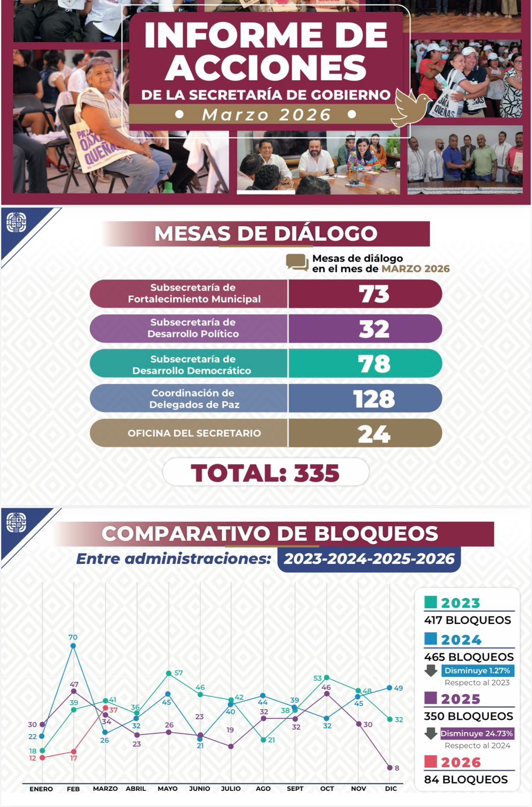 Secretaría de gobierno, atiende demandas de oaxaqueños.